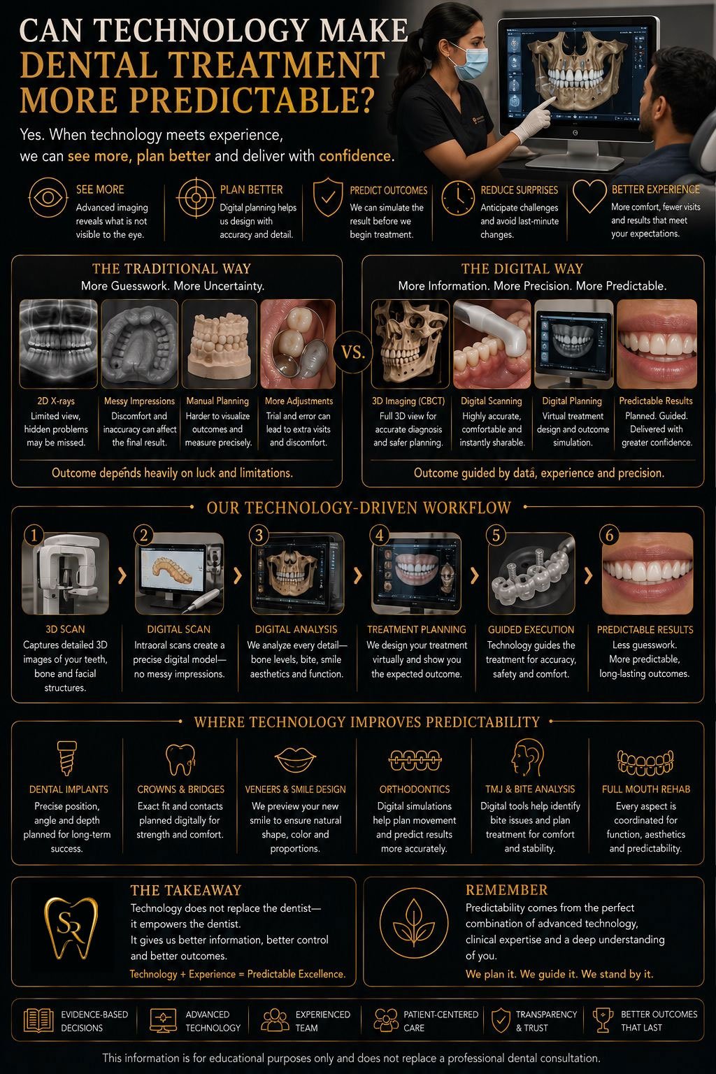 Can Technology Make Dental Treatment More Predictable?