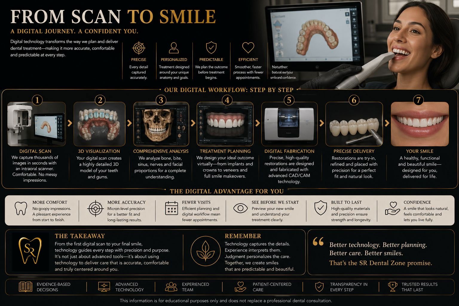 From Scan to Smile: How a Digital Dental Workflow Works