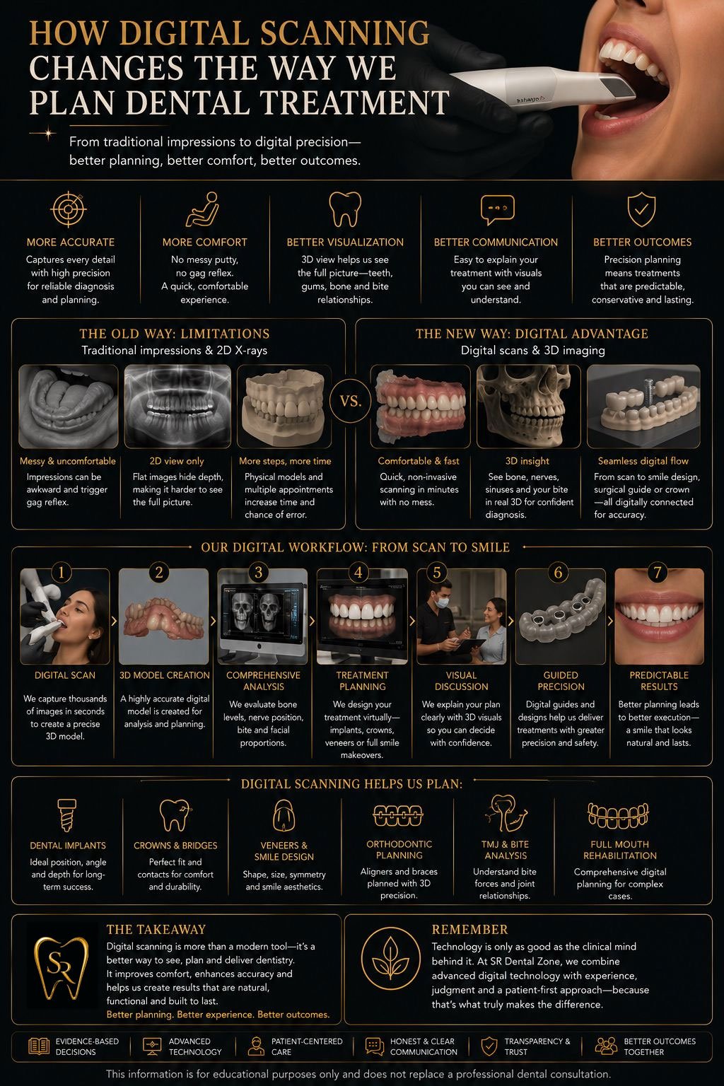 How Digital Scanning Changes the Way We Plan Dental Treatment?
