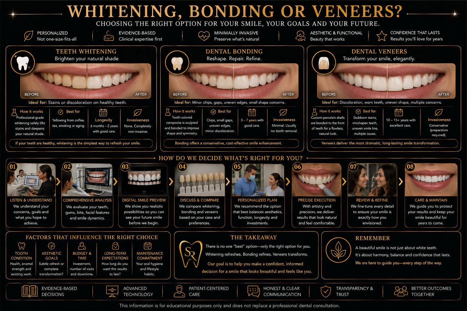 Whitening, Bonding or Veneers?